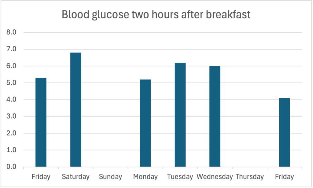 Bar chart showing blood glucose over an eight-day period. The blood glucose was between 4.0 mmol/L and 6.8 mmol/L